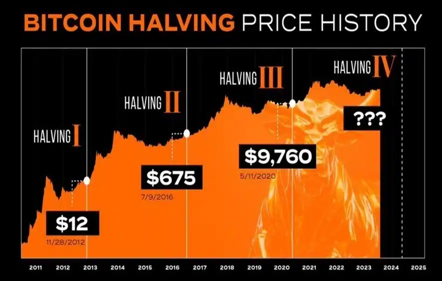 History of Bitcoin Halvings