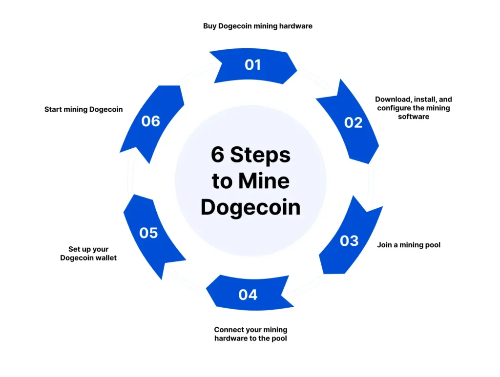 How to Mine Dogecoin Step-by-Step Mining Process